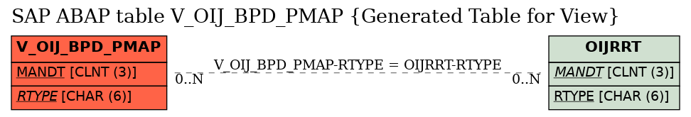 E-R Diagram for table V_OIJ_BPD_PMAP (Generated Table for View)