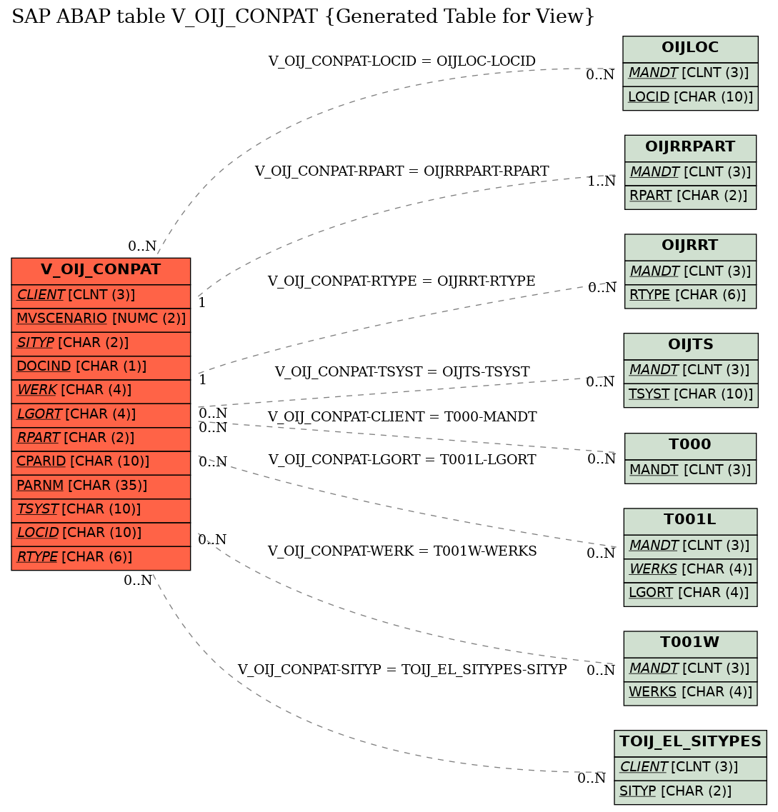 E-R Diagram for table V_OIJ_CONPAT (Generated Table for View)