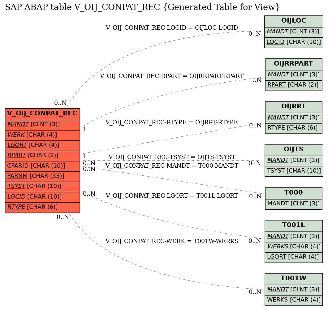 E-R Diagram for table V_OIJ_CONPAT_REC (Generated Table for View)