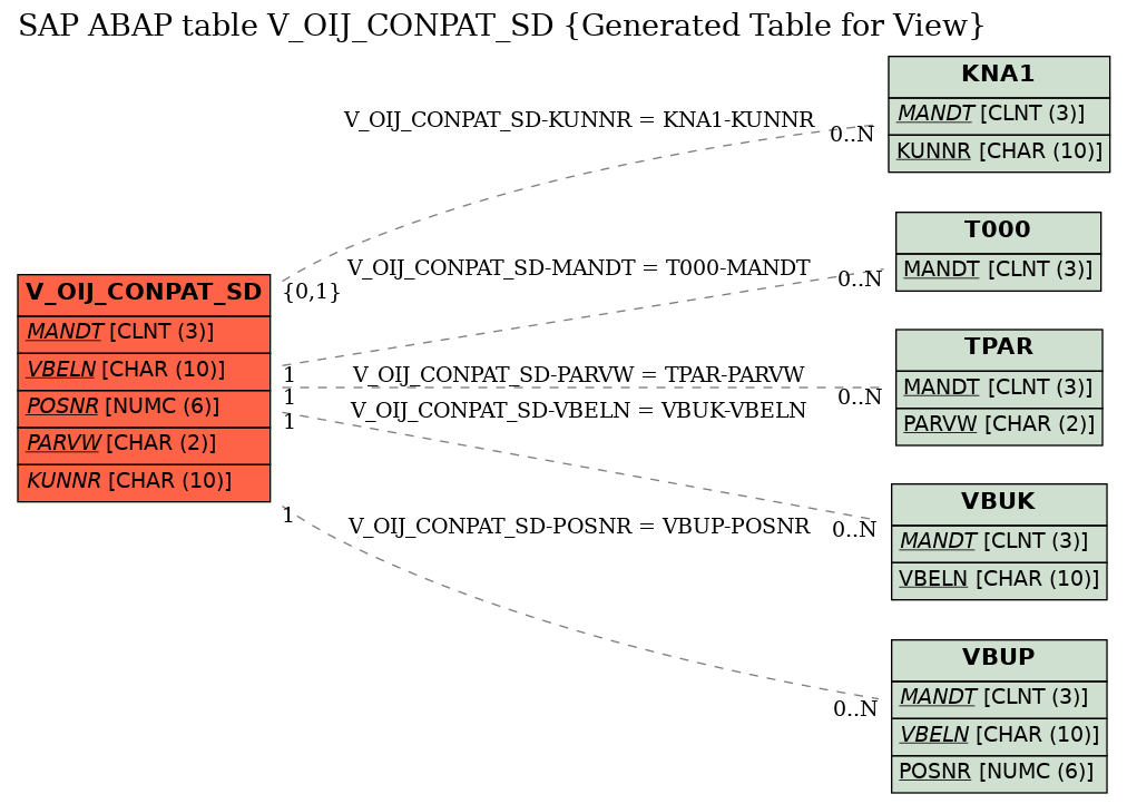 E-R Diagram for table V_OIJ_CONPAT_SD (Generated Table for View)