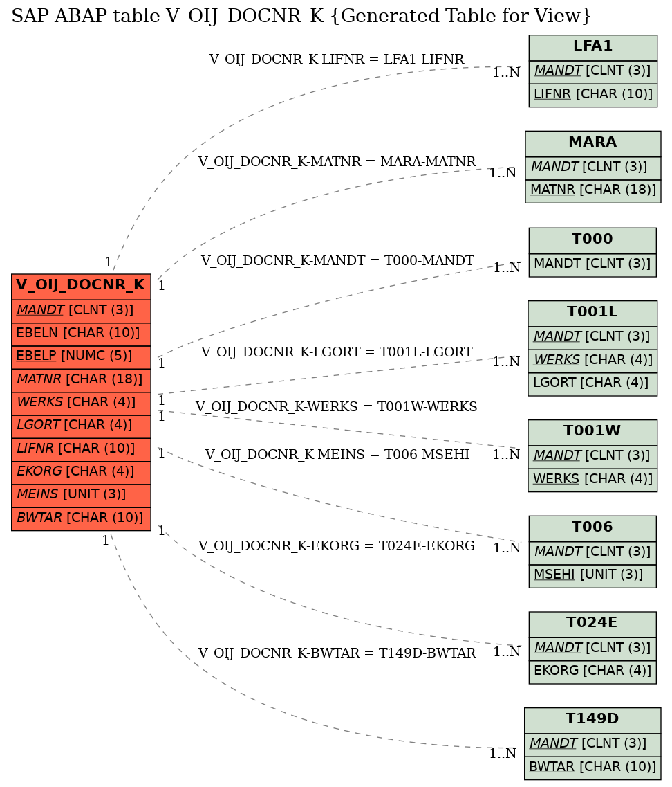 E-R Diagram for table V_OIJ_DOCNR_K (Generated Table for View)