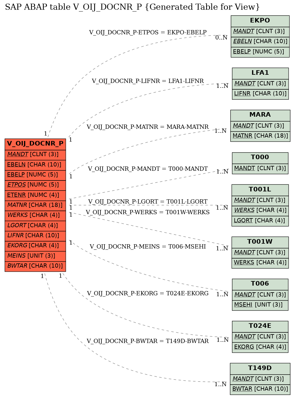 E-R Diagram for table V_OIJ_DOCNR_P (Generated Table for View)