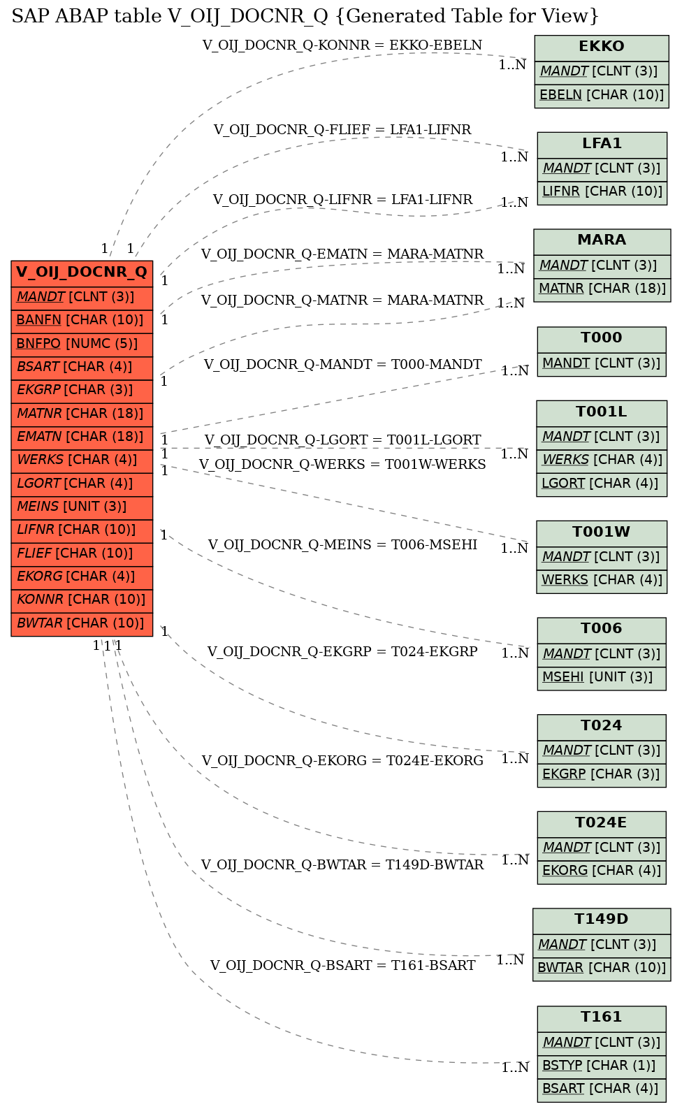 E-R Diagram for table V_OIJ_DOCNR_Q (Generated Table for View)
