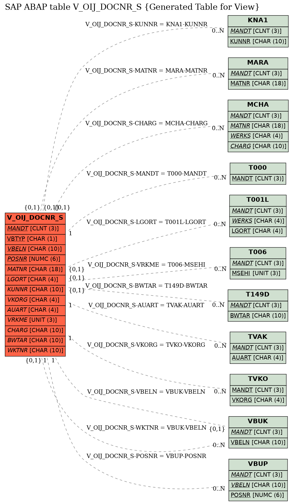 E-R Diagram for table V_OIJ_DOCNR_S (Generated Table for View)