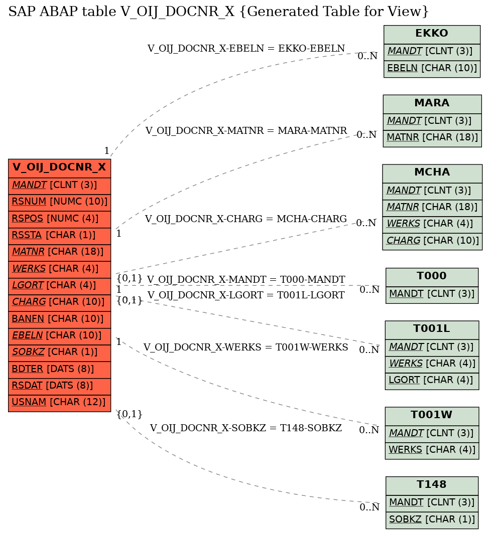 E-R Diagram for table V_OIJ_DOCNR_X (Generated Table for View)