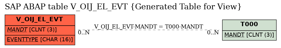 E-R Diagram for table V_OIJ_EL_EVT (Generated Table for View)