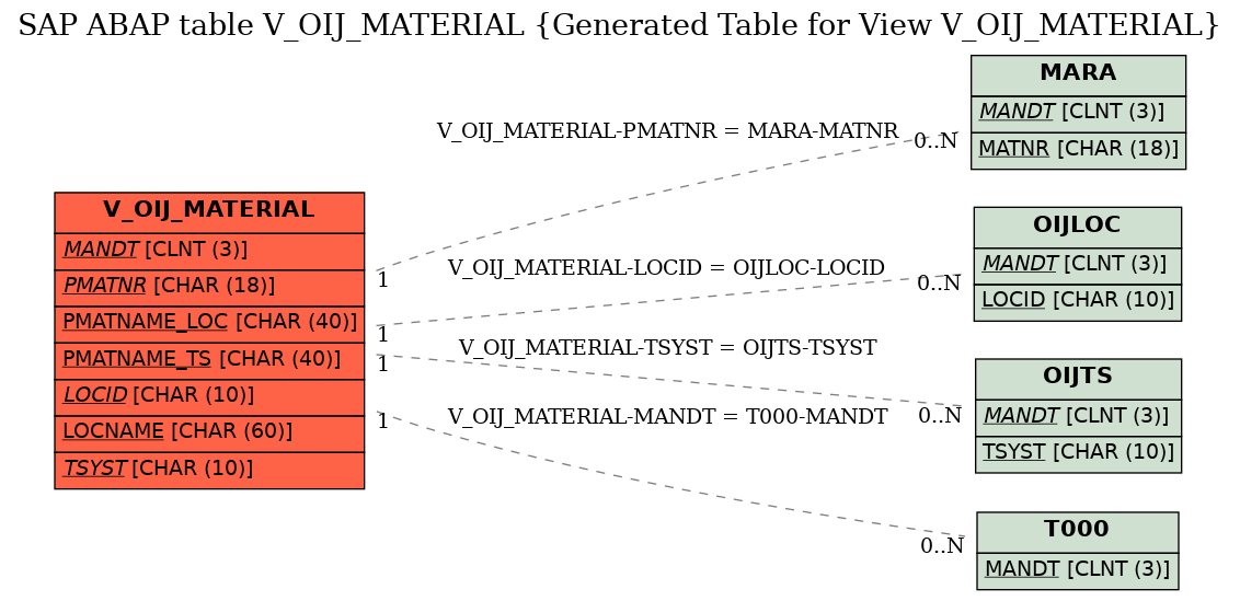 E-R Diagram for table V_OIJ_MATERIAL (Generated Table for View V_OIJ_MATERIAL)