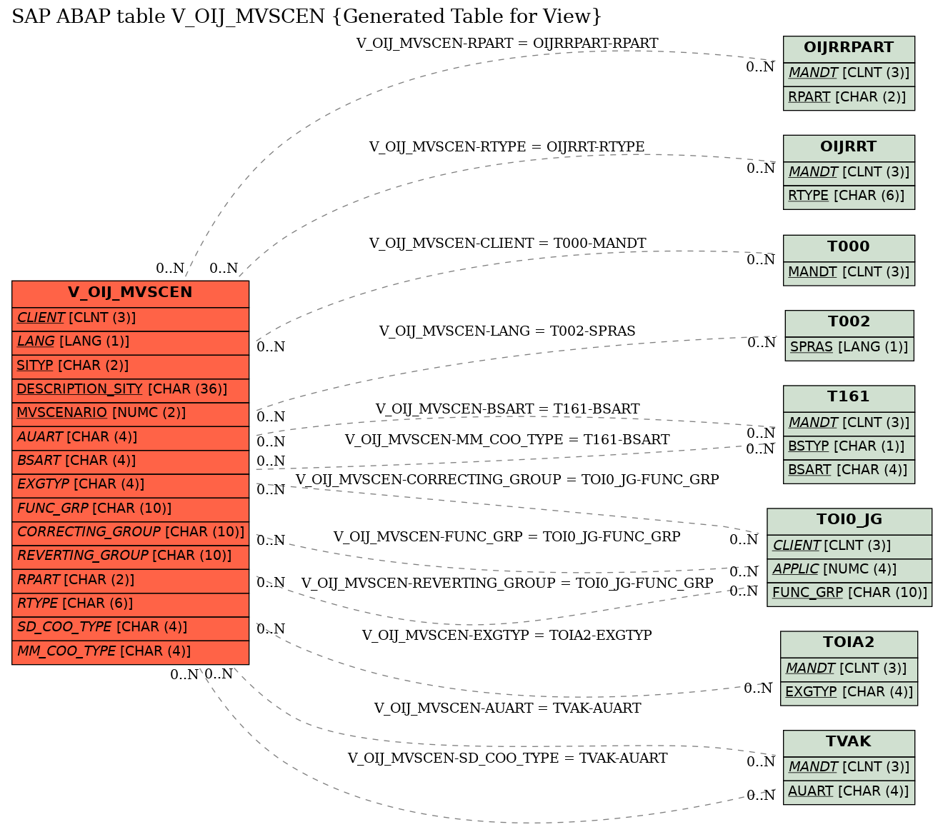 E-R Diagram for table V_OIJ_MVSCEN (Generated Table for View)