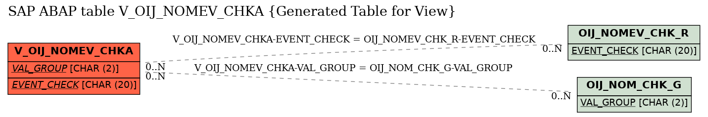 E-R Diagram for table V_OIJ_NOMEV_CHKA (Generated Table for View)