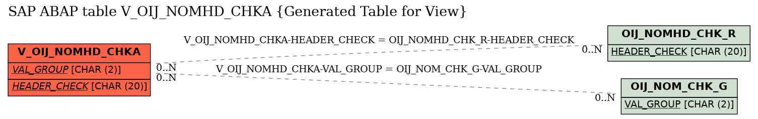 E-R Diagram for table V_OIJ_NOMHD_CHKA (Generated Table for View)