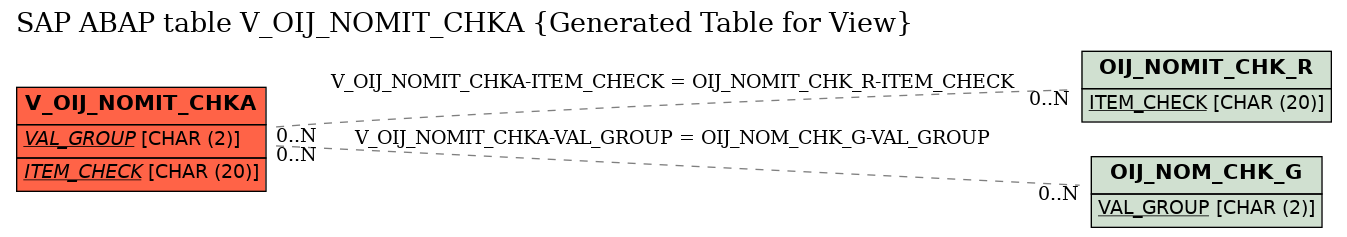 E-R Diagram for table V_OIJ_NOMIT_CHKA (Generated Table for View)