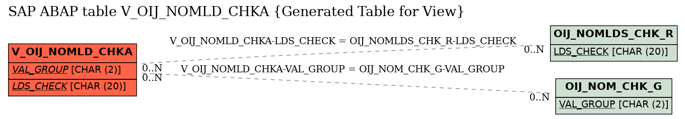 E-R Diagram for table V_OIJ_NOMLD_CHKA (Generated Table for View)