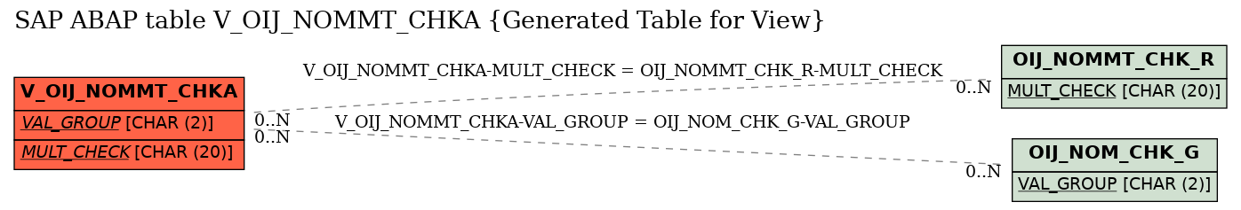 E-R Diagram for table V_OIJ_NOMMT_CHKA (Generated Table for View)