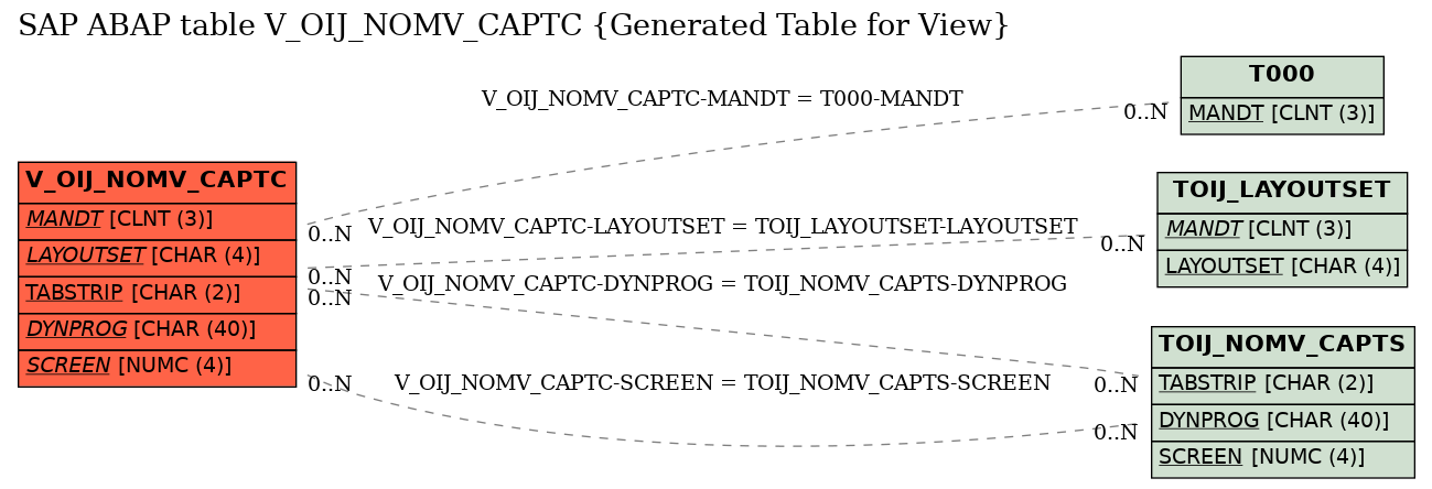 E-R Diagram for table V_OIJ_NOMV_CAPTC (Generated Table for View)