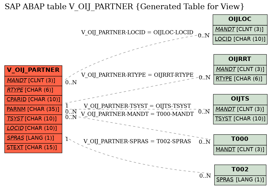 E-R Diagram for table V_OIJ_PARTNER (Generated Table for View)