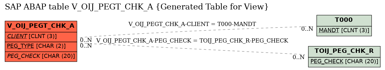 E-R Diagram for table V_OIJ_PEGT_CHK_A (Generated Table for View)