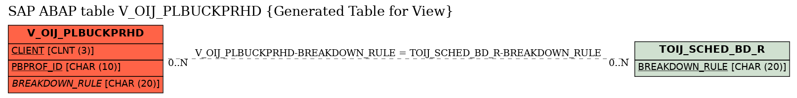 E-R Diagram for table V_OIJ_PLBUCKPRHD (Generated Table for View)