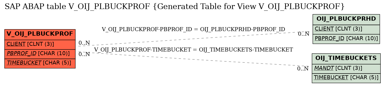 E-R Diagram for table V_OIJ_PLBUCKPROF (Generated Table for View V_OIJ_PLBUCKPROF)