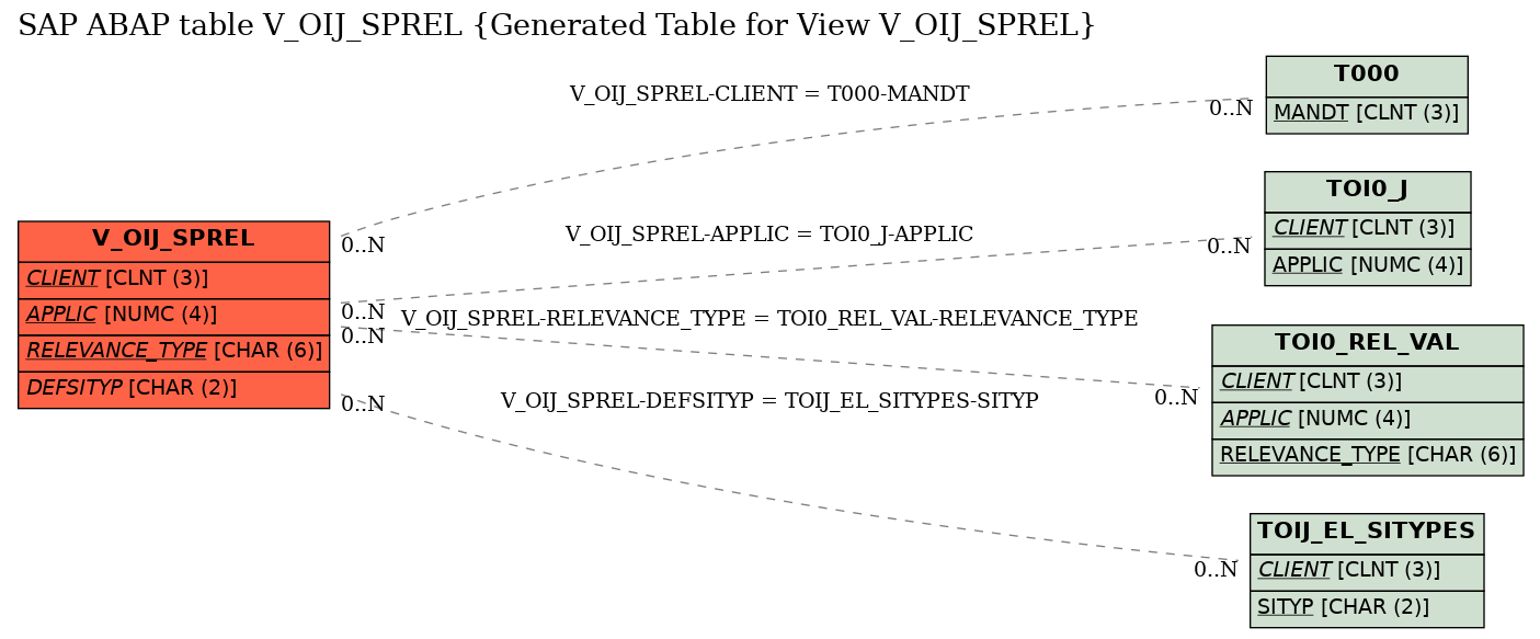 E-R Diagram for table V_OIJ_SPREL (Generated Table for View V_OIJ_SPREL)