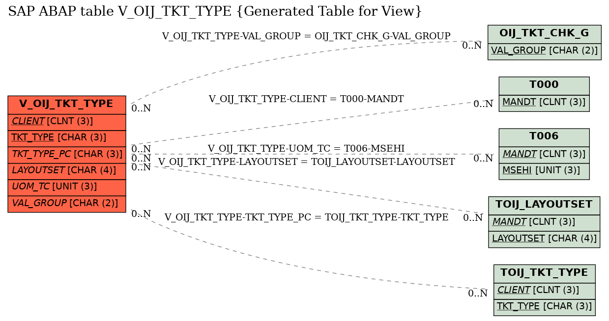 E-R Diagram for table V_OIJ_TKT_TYPE (Generated Table for View)