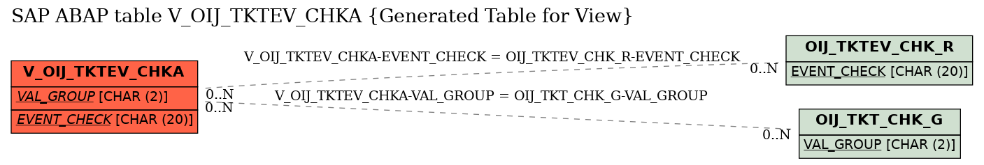 E-R Diagram for table V_OIJ_TKTEV_CHKA (Generated Table for View)