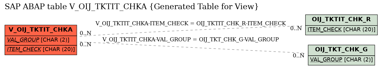 E-R Diagram for table V_OIJ_TKTIT_CHKA (Generated Table for View)