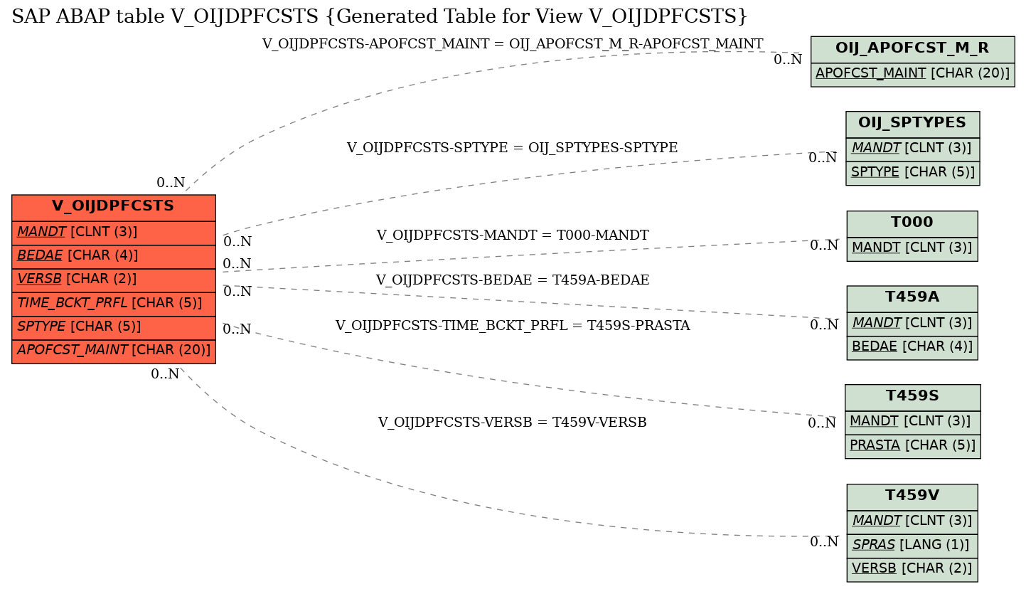 E-R Diagram for table V_OIJDPFCSTS (Generated Table for View V_OIJDPFCSTS)