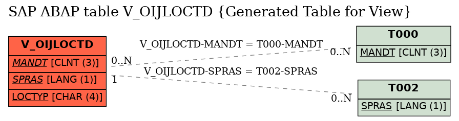 E-R Diagram for table V_OIJLOCTD (Generated Table for View)