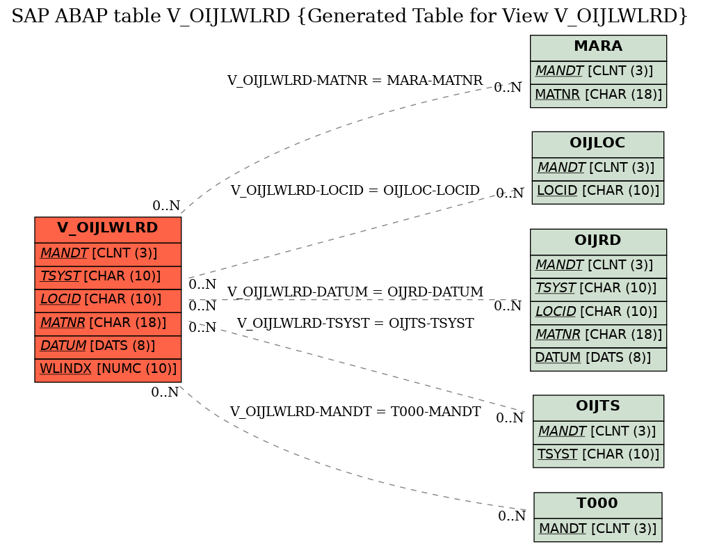 E-R Diagram for table V_OIJLWLRD (Generated Table for View V_OIJLWLRD)