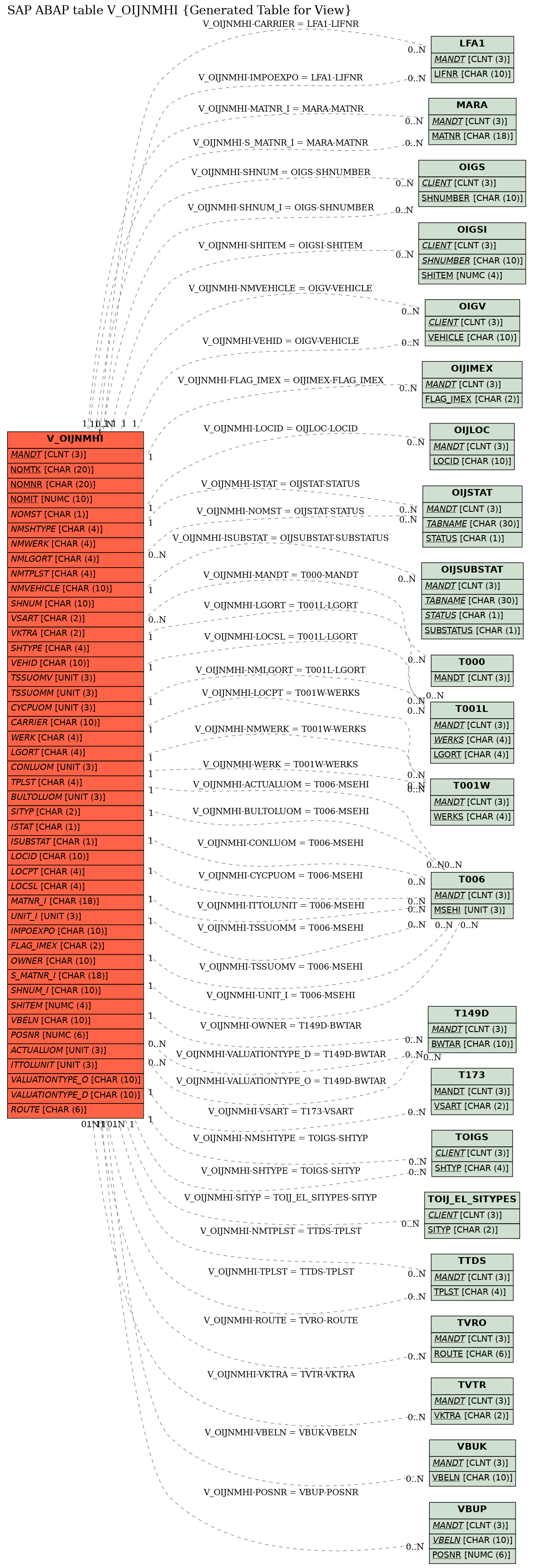 E-R Diagram for table V_OIJNMHI (Generated Table for View)