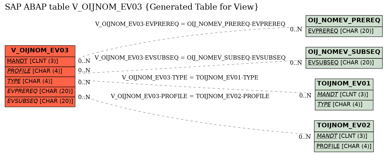 E-R Diagram for table V_OIJNOM_EV03 (Generated Table for View)