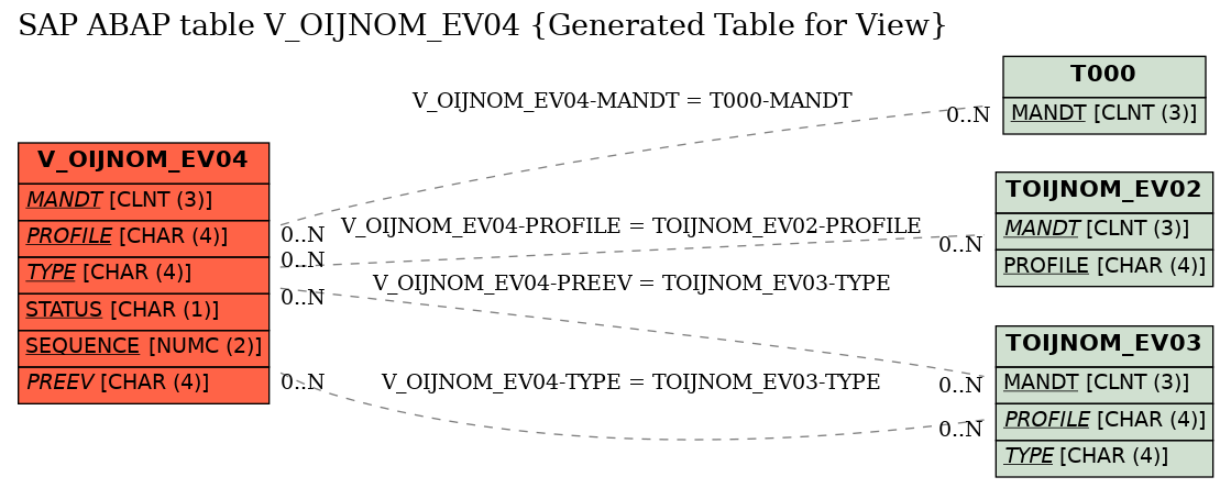 E-R Diagram for table V_OIJNOM_EV04 (Generated Table for View)