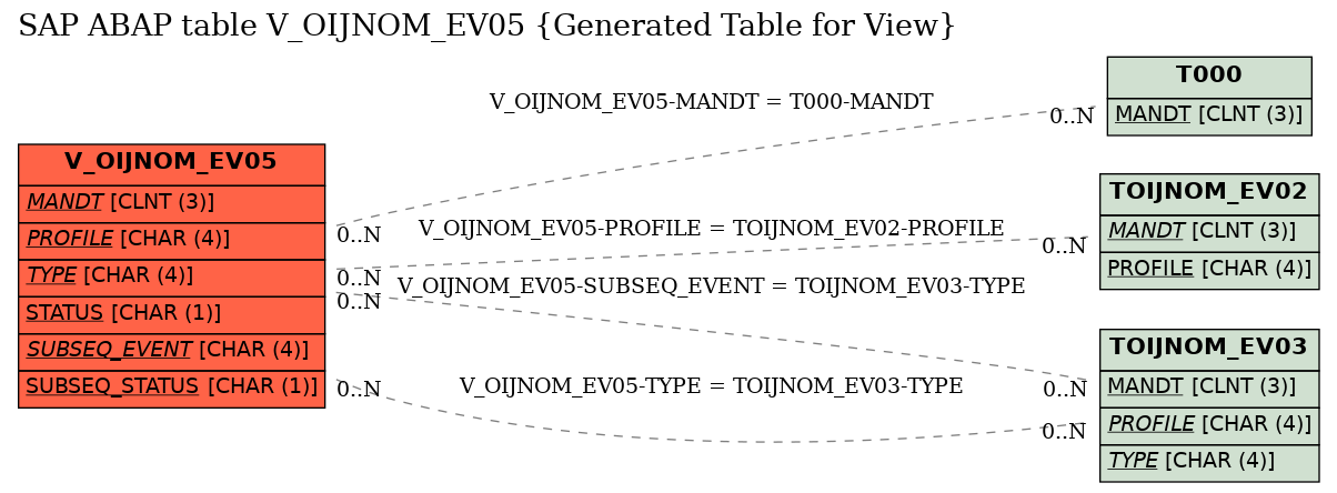 E-R Diagram for table V_OIJNOM_EV05 (Generated Table for View)