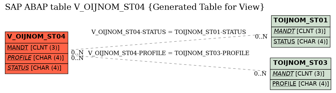 E-R Diagram for table V_OIJNOM_ST04 (Generated Table for View)