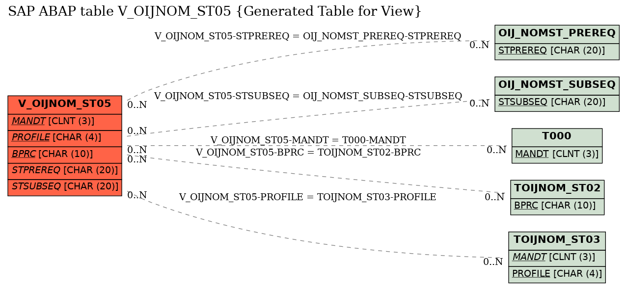 E-R Diagram for table V_OIJNOM_ST05 (Generated Table for View)