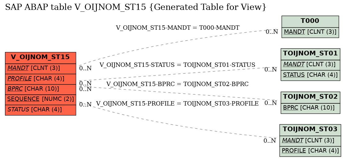 E-R Diagram for table V_OIJNOM_ST15 (Generated Table for View)