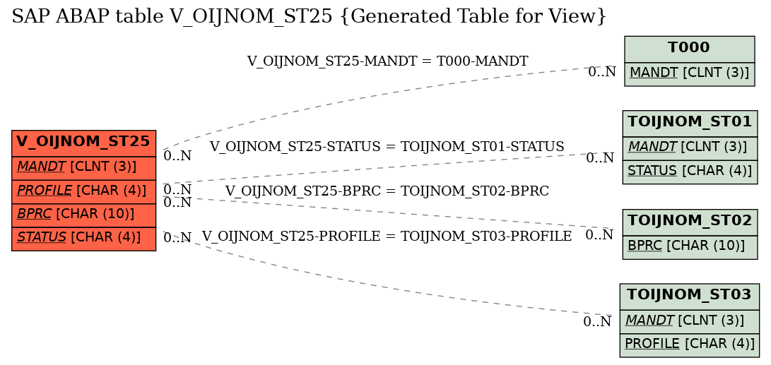 E-R Diagram for table V_OIJNOM_ST25 (Generated Table for View)