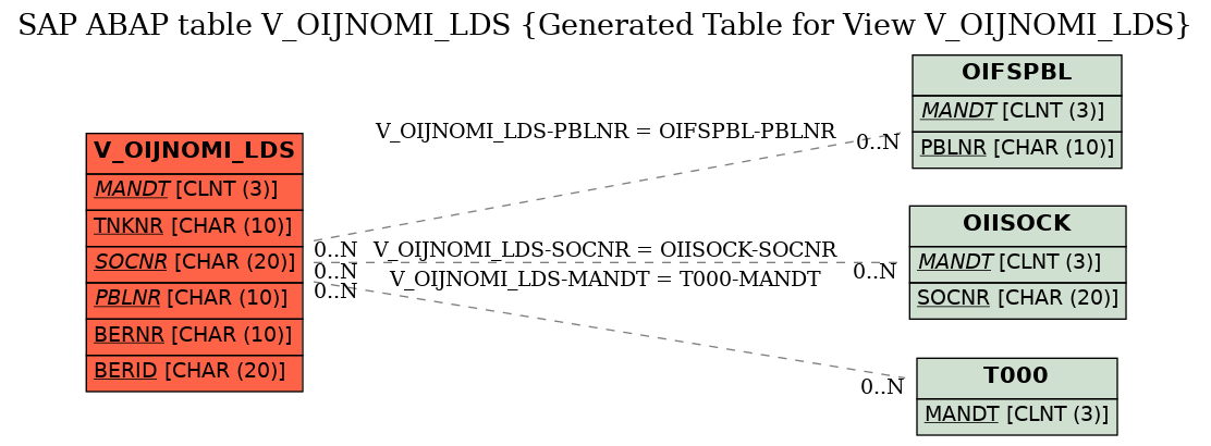 E-R Diagram for table V_OIJNOMI_LDS (Generated Table for View V_OIJNOMI_LDS)