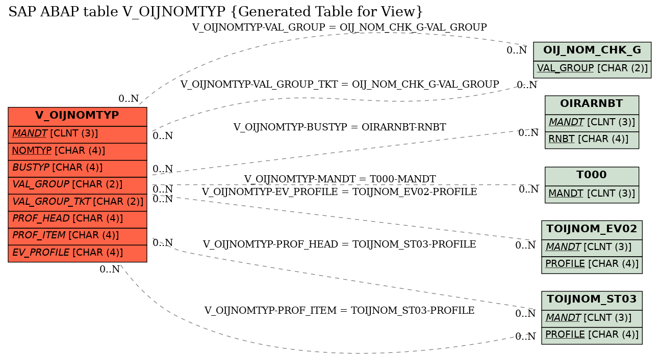 E-R Diagram for table V_OIJNOMTYP (Generated Table for View)