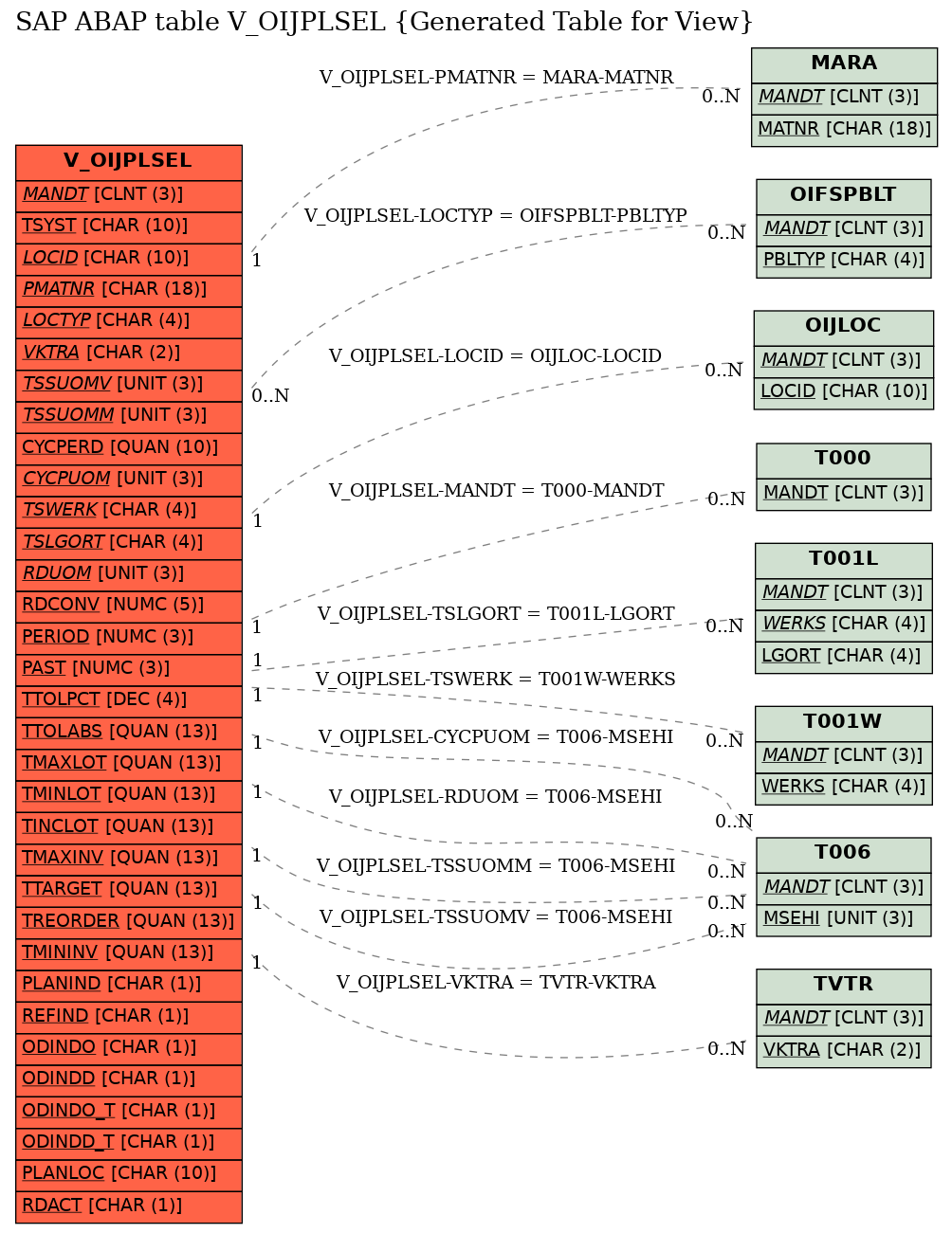 E-R Diagram for table V_OIJPLSEL (Generated Table for View)