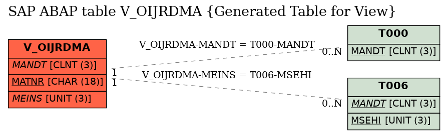 E-R Diagram for table V_OIJRDMA (Generated Table for View)