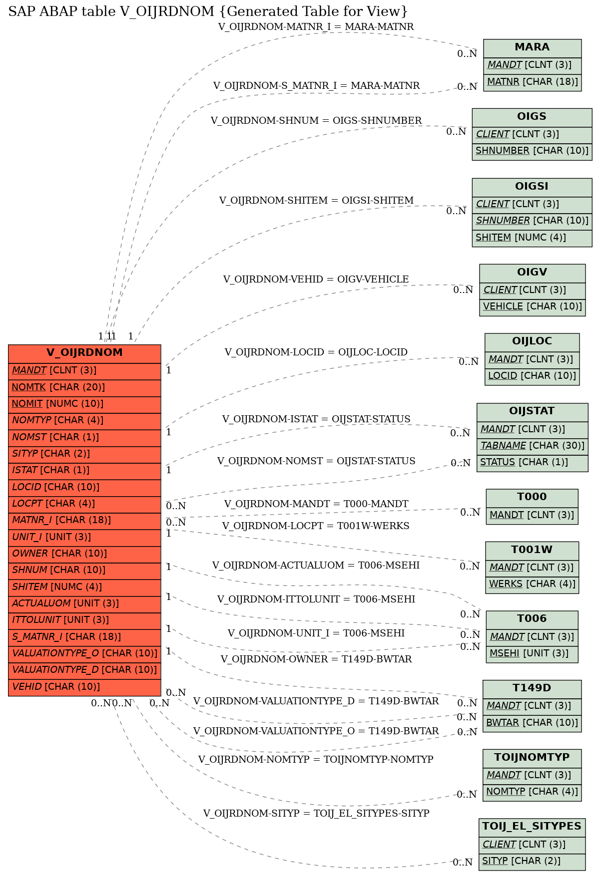 E-R Diagram for table V_OIJRDNOM (Generated Table for View)