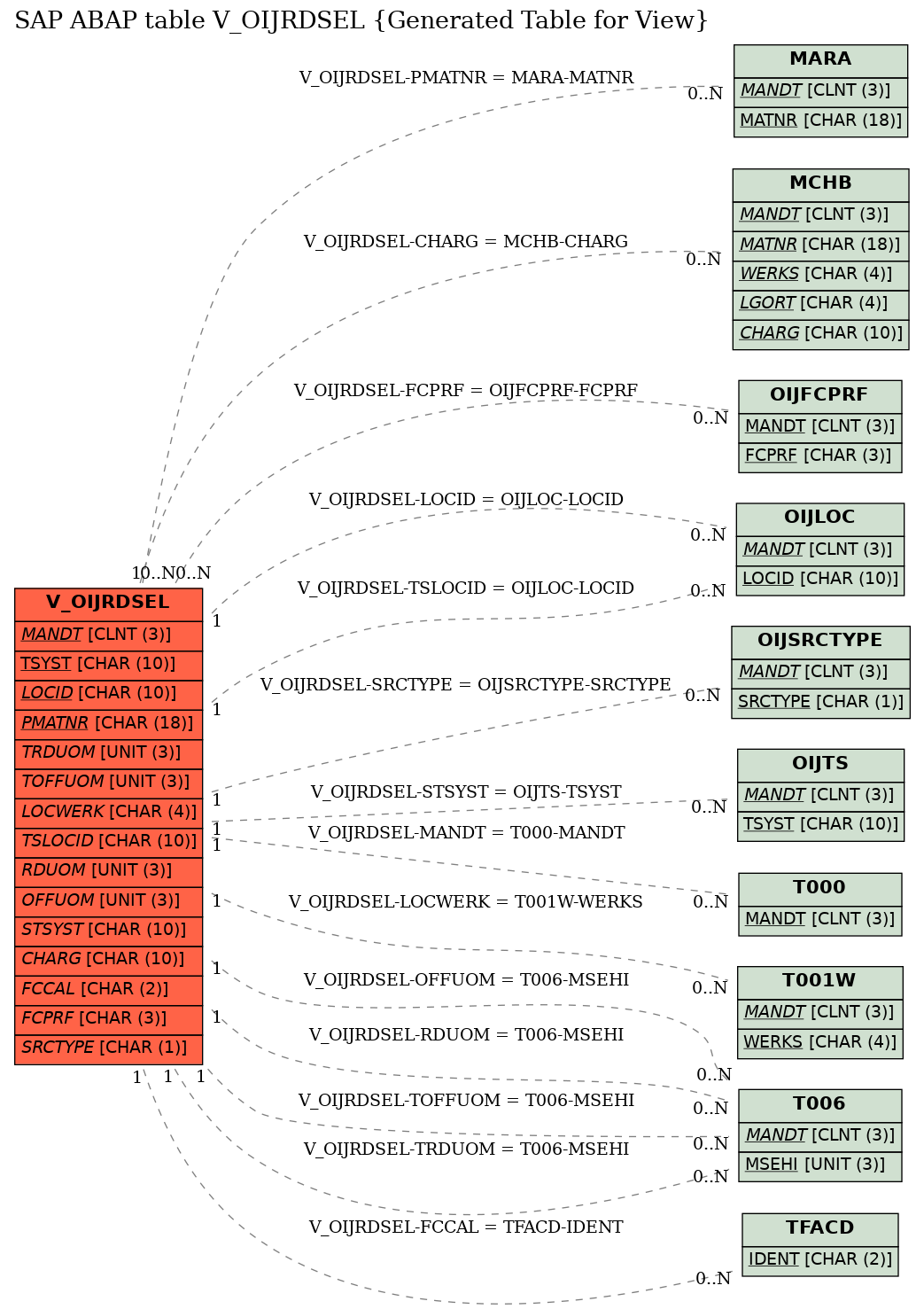 E-R Diagram for table V_OIJRDSEL (Generated Table for View)