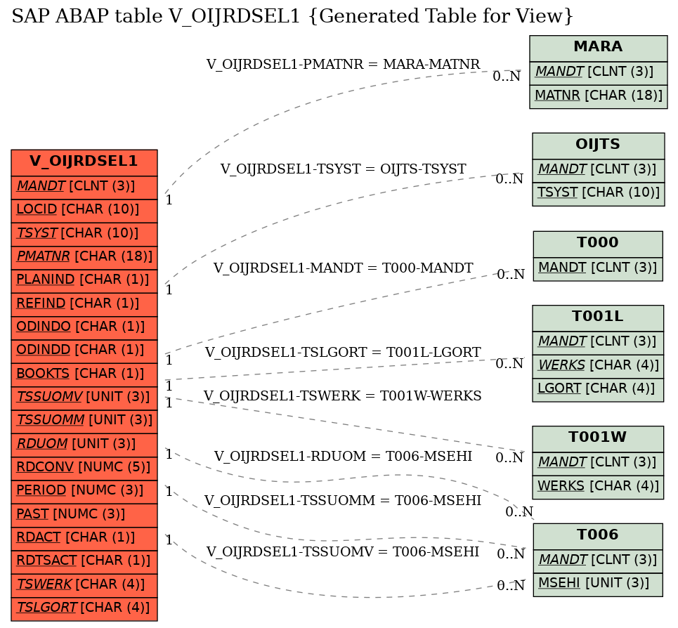 E-R Diagram for table V_OIJRDSEL1 (Generated Table for View)