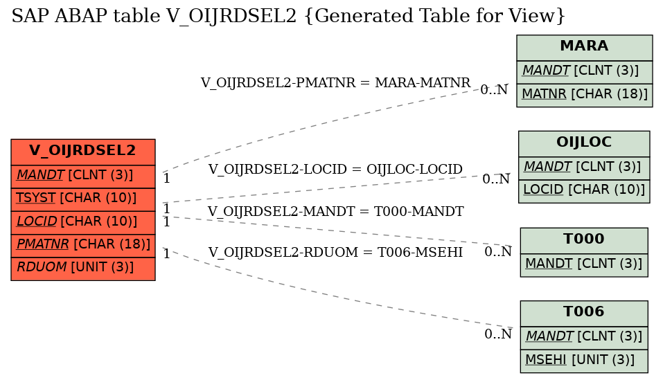 E-R Diagram for table V_OIJRDSEL2 (Generated Table for View)