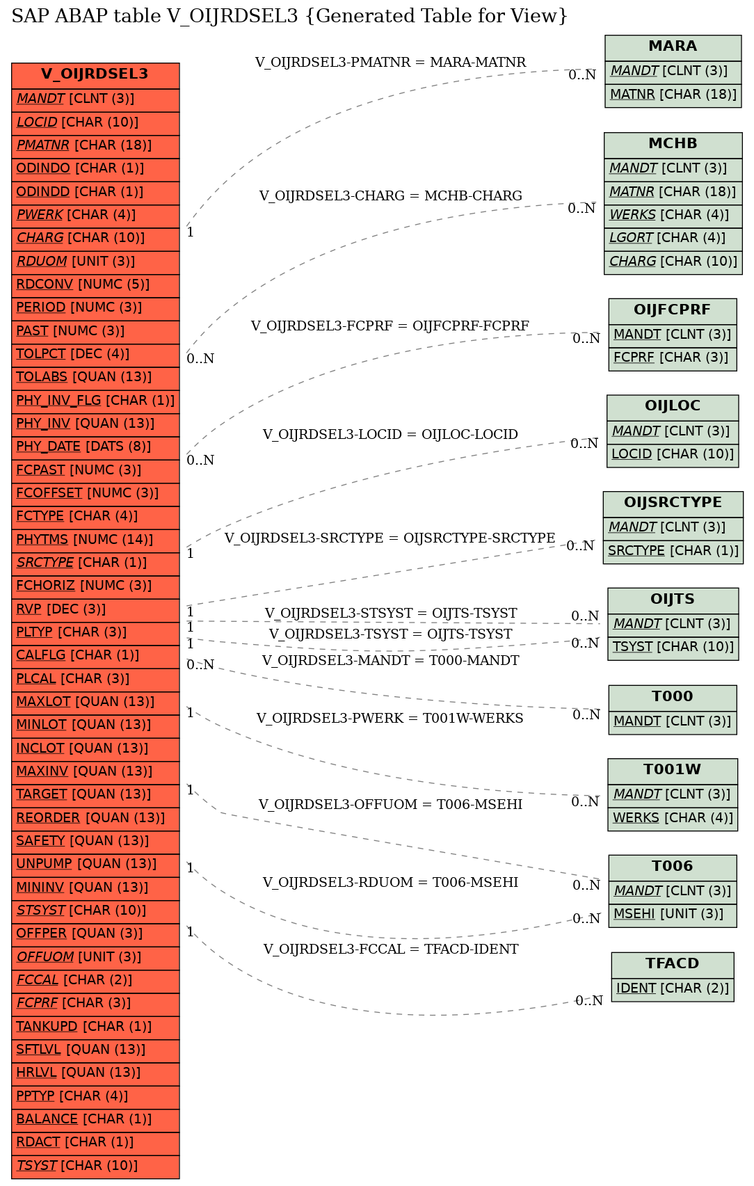 E-R Diagram for table V_OIJRDSEL3 (Generated Table for View)