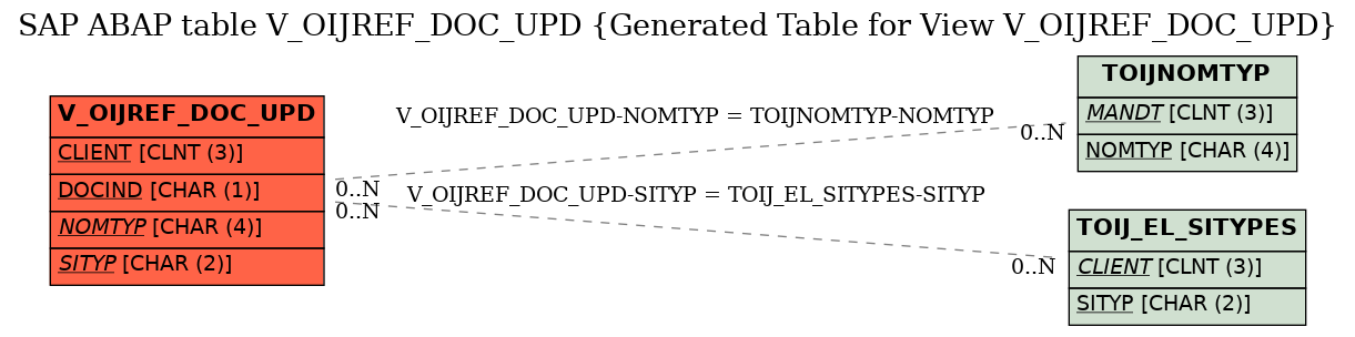 E-R Diagram for table V_OIJREF_DOC_UPD (Generated Table for View V_OIJREF_DOC_UPD)