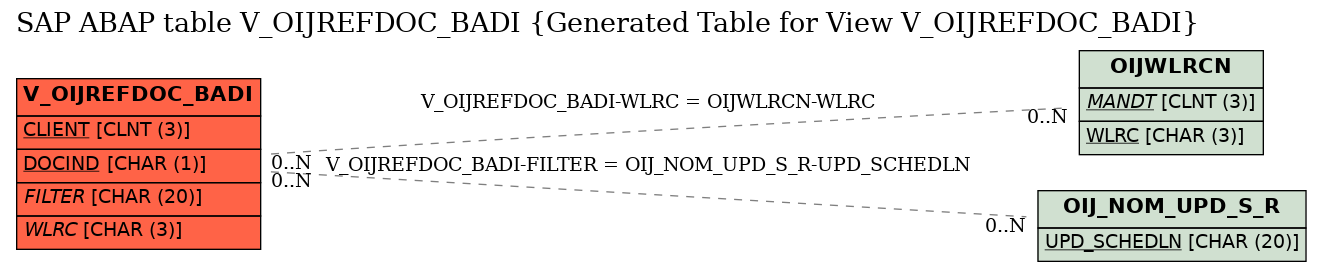 E-R Diagram for table V_OIJREFDOC_BADI (Generated Table for View V_OIJREFDOC_BADI)