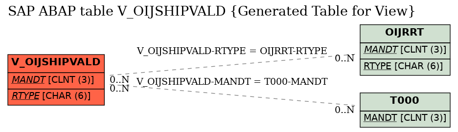 E-R Diagram for table V_OIJSHIPVALD (Generated Table for View)