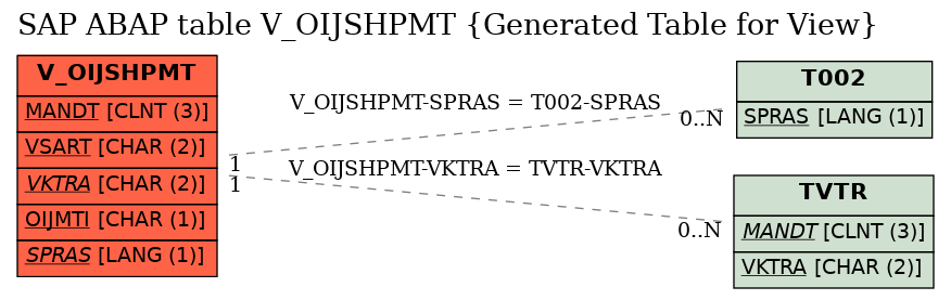 E-R Diagram for table V_OIJSHPMT (Generated Table for View)